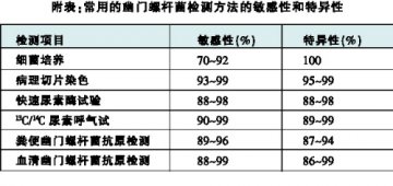 幽门螺杆菌：检测的学问