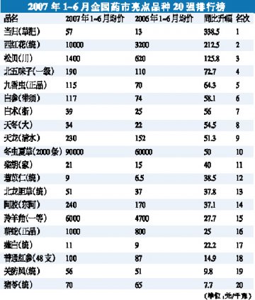 谁持彩练当空舞——全国药市20强品种透视