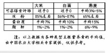 燕麦：第三主粮