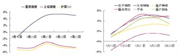 国内：笑傲大盘，医药跑赢近30%