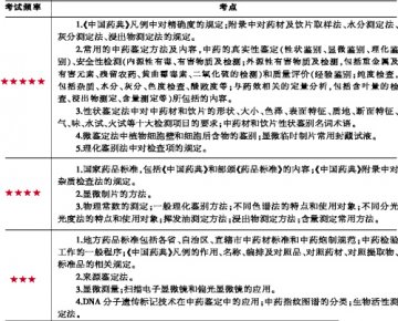 中药的鉴定考点解析