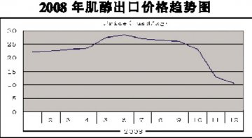 肌醇出口价狂泻六成