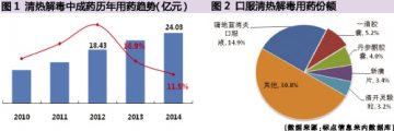 咽峡炎激活清热类市场