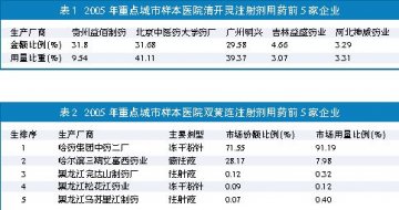 “双清”复方注射剂业绩彪炳