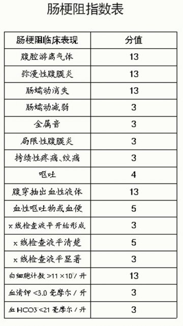 肠梗阻 如何选择手术时机