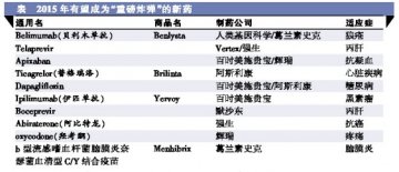 2015：十只“重磅炸弹”新药或将集体“引爆”