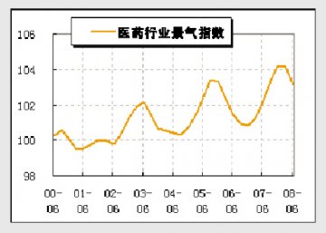 下半年增长继续，景气趋降