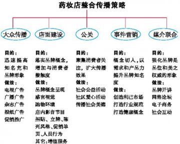 药妆店营销力建设