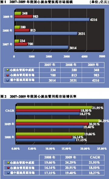 心脑血管中成药茁壮成长