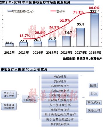 2015中国移动医疗市场破30亿