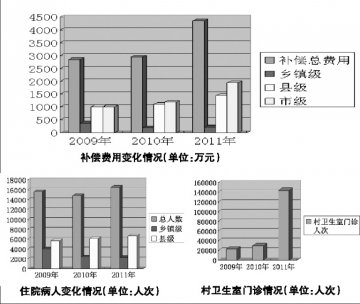 医改后基层卫生机构平稳中有矛盾