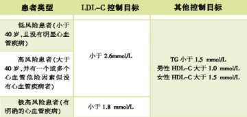 糖尿病用药要看体重
