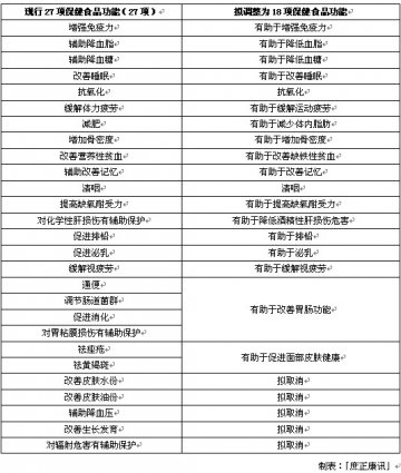 SFDA公开征求《保健食品功能范围调整方案》意见
