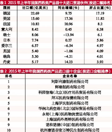 西药进口低速增长行情持续