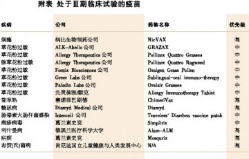 未来畅销疫苗身影初现