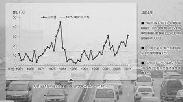 雾霾天为何增多？人为排放成罪魁祸首