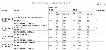 沈阳居民医保证府补助标准提至240元