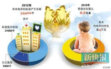 内地孕妇赴香港产子名额受限 中介收费涨万元