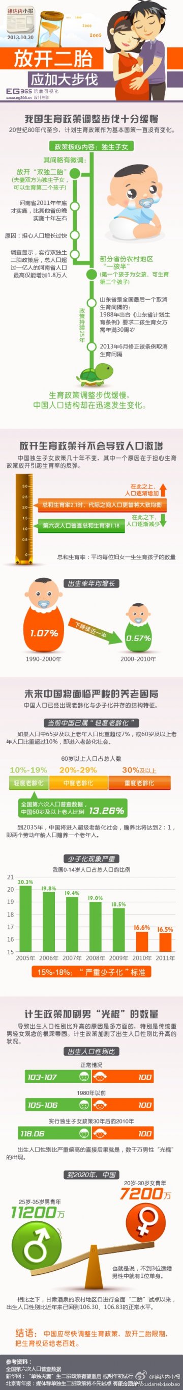 信息图：放开二胎，应加大步伐