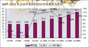 外压内诱 本土肝素市场发力在即