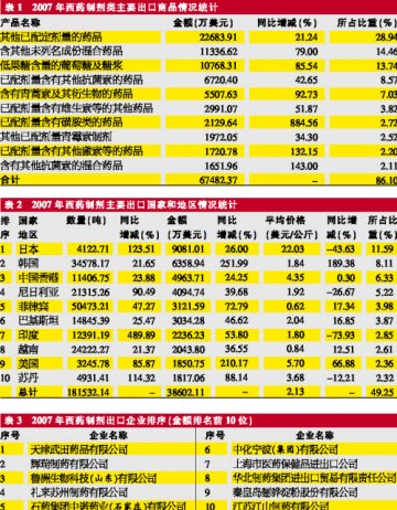 7.84亿：制剂出口冲新高