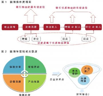 微博编织品牌未来