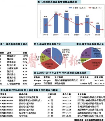 降压赛场沙坦类领跑