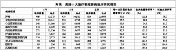 抗肿瘤药居临床研究榜首