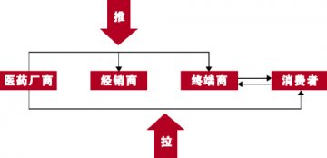 高绩效渠道成就新品