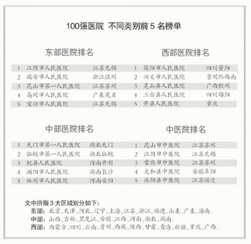 县级医院 东强中柔西弱