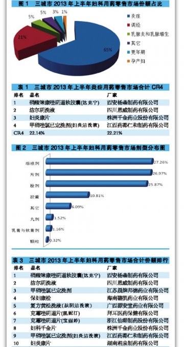 妇科炎症药物外用品牌更受青睐——北京、上海、广州2013年上半年炎症用药零售市场分析