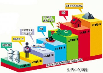 冷眼看待核恐慌