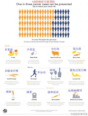 信息图：癌症可以预防
