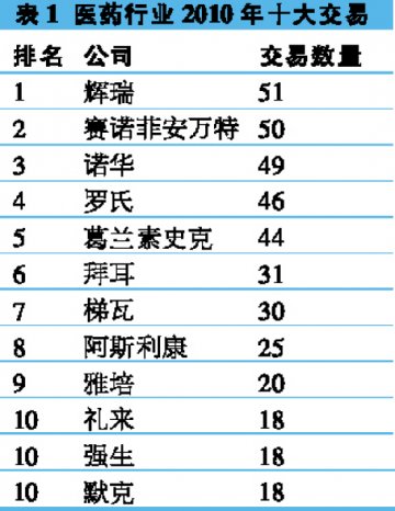 国际制药巨头并购提速