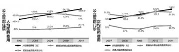 2012年中国卫生统计提要：看病药费占比下降