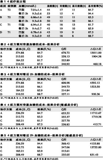 “最经济”治疗糖尿病——2型糖尿病四种治疗方案的成本-效果分析