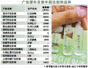 解码广东基药增补目录