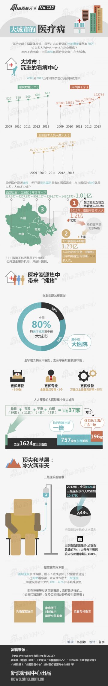 信息图：大城市的“医疗病”