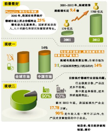 两部委力挺国产医疗设备
