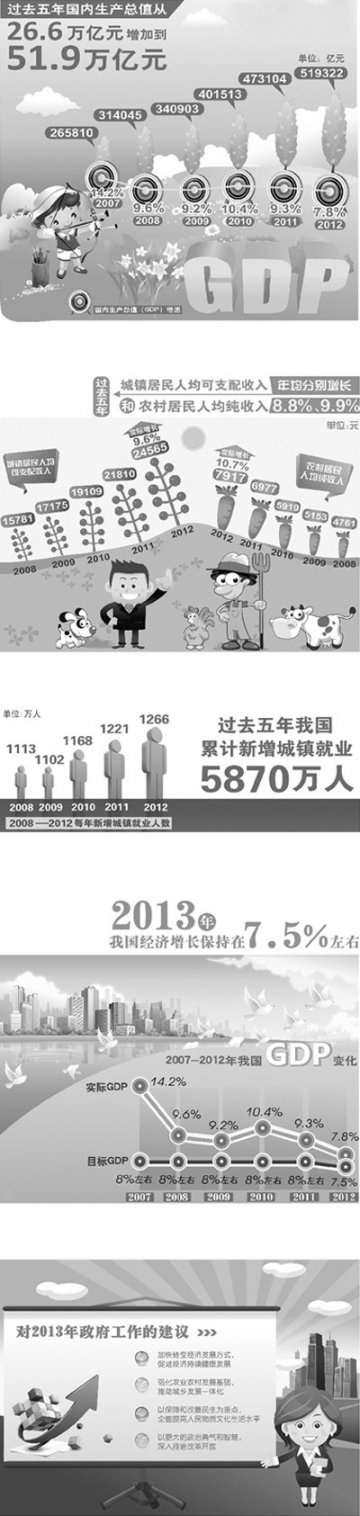 温家宝在十二届全国人大一次会议上作政府工作报告（摘登）
