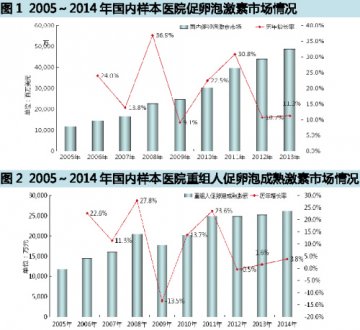 国产重组人促卵泡激素崭露头角