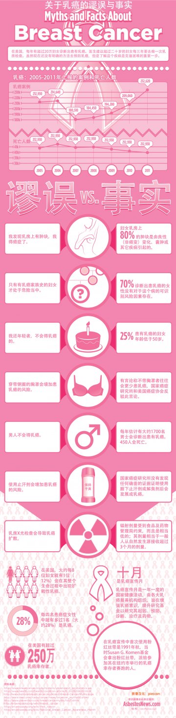 信息图：关于乳癌的谬误与事实