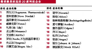 辉瑞为何不在最受欢迎雇主之列？