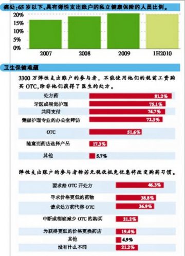 美潜藏OTC浪费漏洞？
