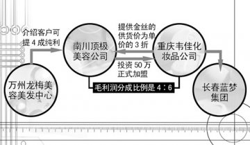 19000元金丝美容成本三千
