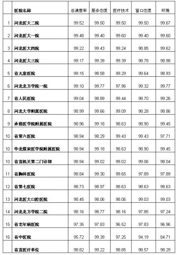 2008年度河北省省直医疗单位医德医风测评结果