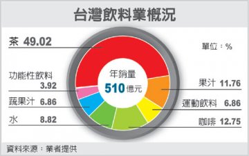 台饮料销量恐掉三成 塑化剂风暴重创台商形象？