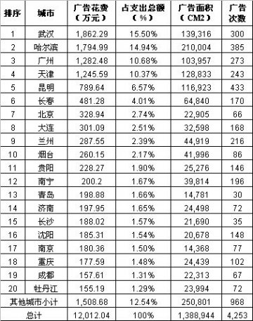 肾脏疾病用药报刊广告市场--核心区域市场固定 热点投放月度集中