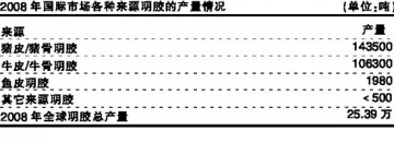明胶原料来源扩大产业紧踩油门加速