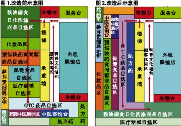 关联陈列从区划布局开始